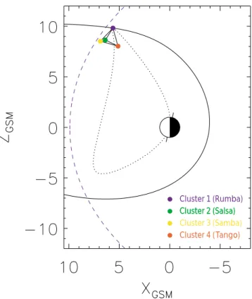 Figure 2 presents the motion of the Cluster 1 (Rumba) space- space-craft in the GSM X − Z plane during the interval from 14:00 UT on 13 February 2001 to 18:00 UT on 14  Febru-ary 2001