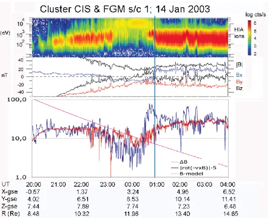 Fig. 7. Cluster s/c 1 CIS and FGM data on 14 January 2003 for “ideal MHD” testing. The format is the same as in Fig