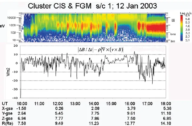 Fig. 10. Graph illustrating |1B/1t| −ρ|∇×(−v×B)| (Eq. 6) versus time for the 12 January 2003 Cluster case