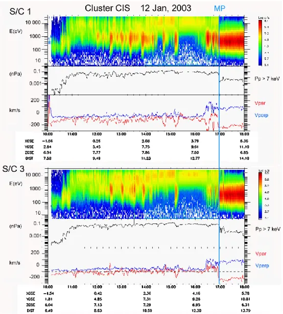 Fig. 1. Overview plot of Cluster s/c 1 and s/c 3 CIS-data on 12 January 2003. The panels illustrate, from top to bottom: energy-time ion