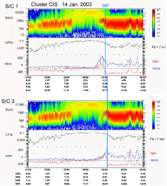 Fig. 2. Overview plot of Cluster s/c 1 and s/c 2 CIS-data on 14 January 2003. The panels illustrate, from top to bottom: energy-time ion