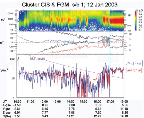 Fig. 6. Cluster s/c 1 CIS and FGM data on 12 January 2003. The panels illustrate, from top to bottom: energy-time ion spectrograms,