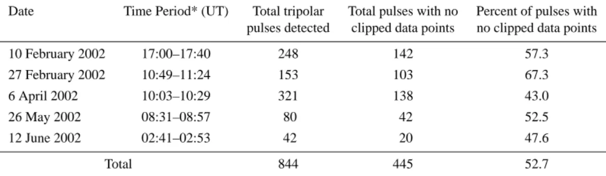 Table 2. Tripolar pulse statistics.