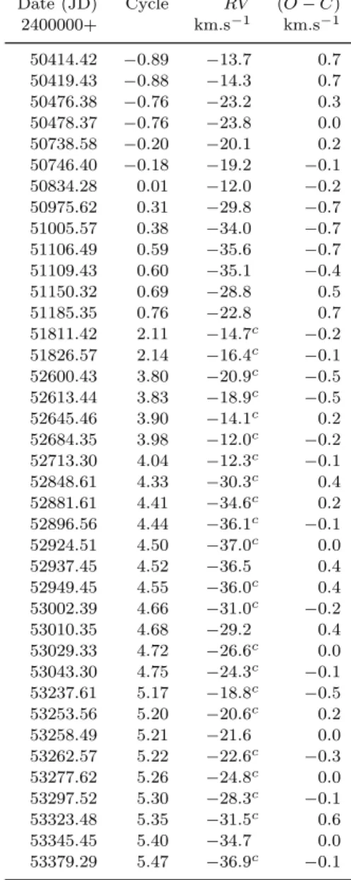 Table 1. RV and (O − C) residuals for HD 3210. Date (JD) Cycle RV (O − C) 2400000+ km.s −1 km.s −1 50414.42 −0.89 −13.7 0.7 50419.43 −0.88 −14.3 0.7 50476.38 −0.76 −23.2 0.3 50478.37 −0.76 −23.8 0.0 50738.58 −0.20 −20.1 0.2 50746.40 −0.18 −19.2 −0.1 50834.28 0.01 −12.0 −0.2 50975.62 0.31 −29.8 −0.7 51005.57 0.38 −34.0 −0.7 51106.49 0.59 −35.6 −0.7 51109.43 0.60 −35.1 −0.4 51150.32 0.69 −28.8 0.5 51185.35 0.76 −22.8 0.7 51811.42 2.11 −14.7 c −0.2 51826.57 2.14 −16.4 c −0.1 52600.43 3.80 −20.9 c −0.5 52613.44 3.83 −18.9 c −0.5 52645.46 3.90 −14.1 c 0.2 52684.35 3.98 −12.0 c −0.2 52713.30 4.04 −12.3 c −0.1 52848.61 4.33 −30.3 c 0.4 52881.61 4.41 −34.6 c 0.2 52896.56 4.44 −36.1 c −0.1 52924.51 4.50 −37.0 c 0.0 52937.45 4.52 −36.5 0.4 52949.45 4.55 −36.0 c 0.4 53002.39 4.66 −31.0 c −0.2 53010.35 4.68 −29.2 0.4 53029.33 4.72 −26.6 c 0.0 53043.30 4.75 −24.3 c −0.1 53237.61 5.17 −18.8 c −0.5 53253.56 5.20 −20.6 c 0.2 53258.49 5.21 −21.6 0.0 53262.57 5.22 −22.6 c −0.3 53277.62 5.26 −24.8 c 0.0 53297.52 5.30 −28.3 c −0.1 53323.48 5.35 −31.5 c 0.6 53345.45 5.40 −34.7 0.0 53379.29 5.47 −36.9 c −0.1