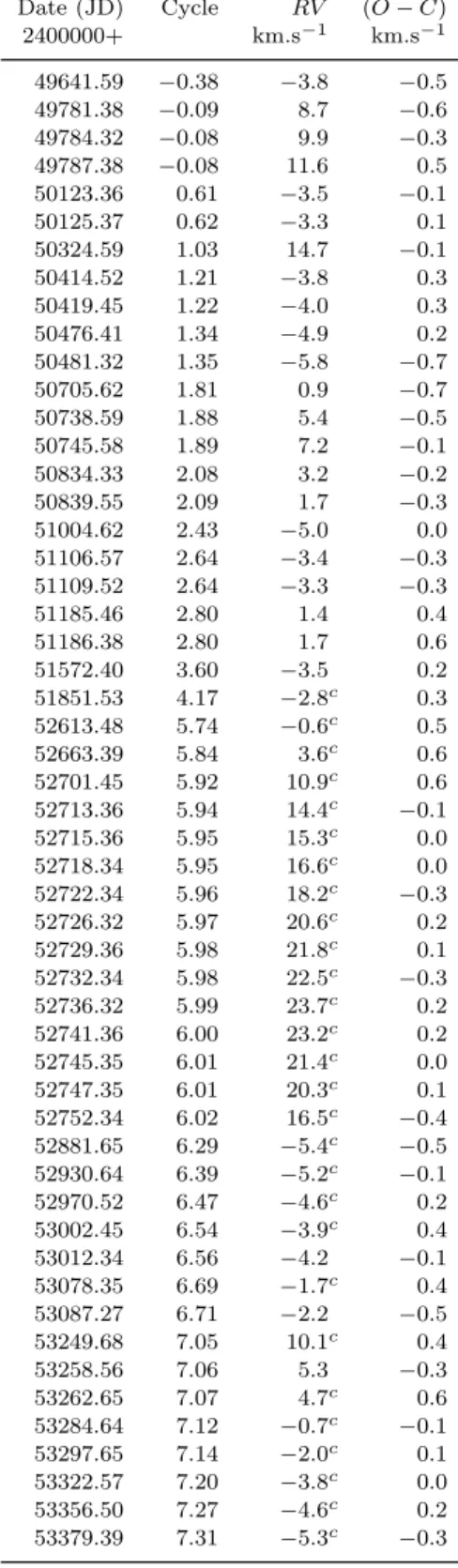 Table 2. RV and (O − C) residuals for HD 27395. Date (JD) Cycle RV (O − C) 2400000+ km.s −1 km.s −1 49641.59 −0.38 −3.8 −0.5 49781.38 −0.09 8.7 −0.6 49784.32 −0.08 9.9 −0.3 49787.38 −0.08 11.6 0.5 50123.36 0.61 −3.5 −0.1 50125.37 0.62 −3.3 0.1 50324.59 1.03 14.7 −0.1 50414.52 1.21 −3.8 0.3 50419.45 1.22 −4.0 0.3 50476.41 1.34 −4.9 0.2 50481.32 1.35 −5.8 −0.7 50705.62 1.81 0.9 −0.7 50738.59 1.88 5.4 −0.5 50745.58 1.89 7.2 −0.1 50834.33 2.08 3.2 −0.2 50839.55 2.09 1.7 −0.3 51004.62 2.43 −5.0 0.0 51106.57 2.64 −3.4 −0.3 51109.52 2.64 −3.3 −0.3 51185.46 2.80 1.4 0.4 51186.38 2.80 1.7 0.6 51572.40 3.60 −3.5 0.2 51851.53 4.17 −2.8 c 0.3 52613.48 5.74 −0.6 c 0.5 52663.39 5.84 3.6 c 0.6 52701.45 5.92 10.9 c 0.6 52713.36 5.94 14.4 c −0.1 52715.36 5.95 15.3 c 0.0 52718.34 5.95 16.6 c 0.0 52722.34 5.96 18.2 c −0.3 52726.32 5.97 20.6 c 0.2 52729.36 5.98 21.8 c 0.1 52732.34 5.98 22.5 c −0.3 52736.32 5.99 23.7 c 0.2 52741.36 6.00 23.2 c 0.2 52745.35 6.01 21.4 c 0.0 52747.35 6.01 20.3 c 0.1 52752.34 6.02 16.5 c −0.4 52881.65 6.29 −5.4 c −0.5 52930.64 6.39 −5.2 c −0.1 52970.52 6.47 −4.6 c 0.2 53002.45 6.54 −3.9 c 0.4 53012.34 6.56 −4.2 −0.1 53078.35 6.69 −1.7 c 0.4 53087.27 6.71 −2.2 −0.5 53249.68 7.05 10.1 c 0.4 53258.56 7.06 5.3 −0.3 53262.65 7.07 4.7 c 0.6 53284.64 7.12 −0.7 c −0.1 53297.65 7.14 −2.0 c 0.1 53322.57 7.20 −3.8 c 0.0 53356.50 7.27 −4.6 c 0.2 53379.39 7.31 −5.3 c −0.3