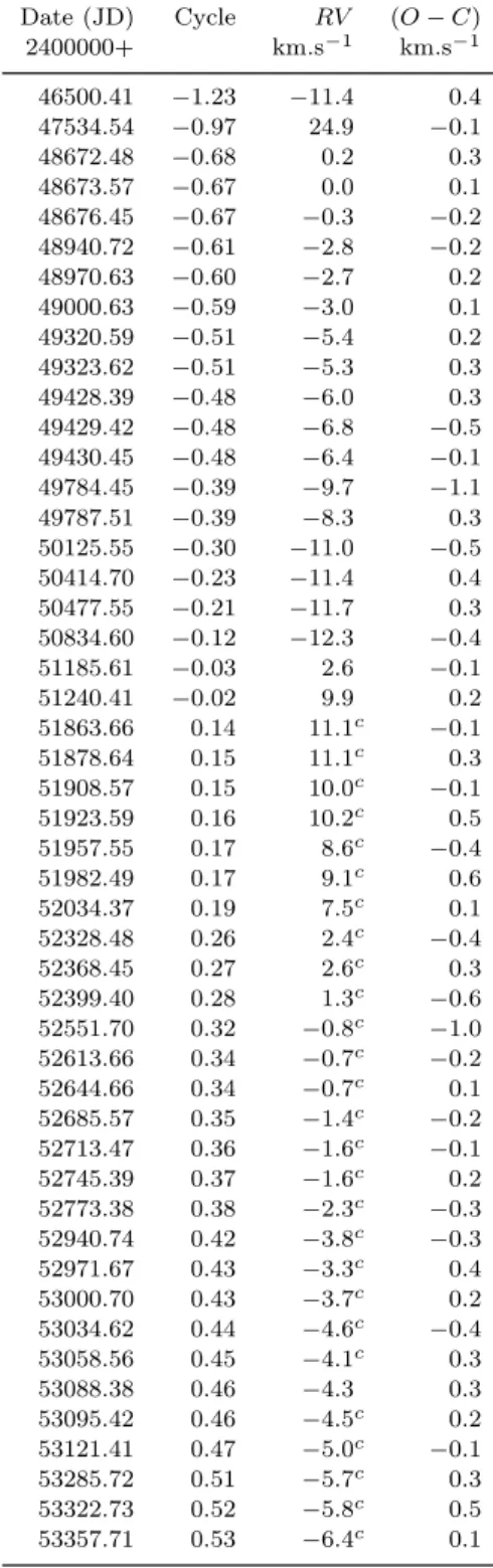 Table 4. RV and (O − C) residuals for HD 70826. Date (JD) Cycle RV (O − C) 2400000+ km.s −1 km.s −1 46500.41 −1.23 −11.4 0.4 47534.54 −0.97 24.9 −0.1 48672.48 −0.68 0.2 0.3 48673.57 −0.67 0.0 0.1 48676.45 −0.67 −0.3 −0.2 48940.72 −0.61 −2.8 −0.2 48970.63 −0.60 −2.7 0.2 49000.63 −0.59 −3.0 0.1 49320.59 −0.51 −5.4 0.2 49323.62 −0.51 −5.3 0.3 49428.39 −0.48 −6.0 0.3 49429.42 −0.48 −6.8 −0.5 49430.45 −0.48 −6.4 −0.1 49784.45 −0.39 −9.7 −1.1 49787.51 −0.39 −8.3 0.3 50125.55 −0.30 −11.0 −0.5 50414.70 −0.23 −11.4 0.4 50477.55 −0.21 −11.7 0.3 50834.60 −0.12 −12.3 −0.4 51185.61 −0.03 2.6 −0.1 51240.41 −0.02 9.9 0.2 51863.66 0.14 11.1 c −0.1 51878.64 0.15 11.1 c 0.3 51908.57 0.15 10.0 c −0.1 51923.59 0.16 10.2 c 0.5 51957.55 0.17 8.6 c −0.4 51982.49 0.17 9.1 c 0.6 52034.37 0.19 7.5 c 0.1 52328.48 0.26 2.4 c −0.4 52368.45 0.27 2.6 c 0.3 52399.40 0.28 1.3 c −0.6 52551.70 0.32 −0.8 c −1.0 52613.66 0.34 −0.7 c −0.2 52644.66 0.34 −0.7 c 0.1 52685.57 0.35 −1.4 c −0.2 52713.47 0.36 −1.6 c −0.1 52745.39 0.37 −1.6 c 0.2 52773.38 0.38 −2.3 c −0.3 52940.74 0.42 −3.8 c −0.3 52971.67 0.43 −3.3 c 0.4 53000.70 0.43 −3.7 c 0.2 53034.62 0.44 −4.6 c −0.4 53058.56 0.45 −4.1 c 0.3 53088.38 0.46 −4.3 0.3 53095.42 0.46 −4.5 c 0.2 53121.41 0.47 −5.0 c −0.1 53285.72 0.51 −5.7 c 0.3 53322.73 0.52 −5.8 c 0.5 53357.71 0.53 −6.4 c 0.1