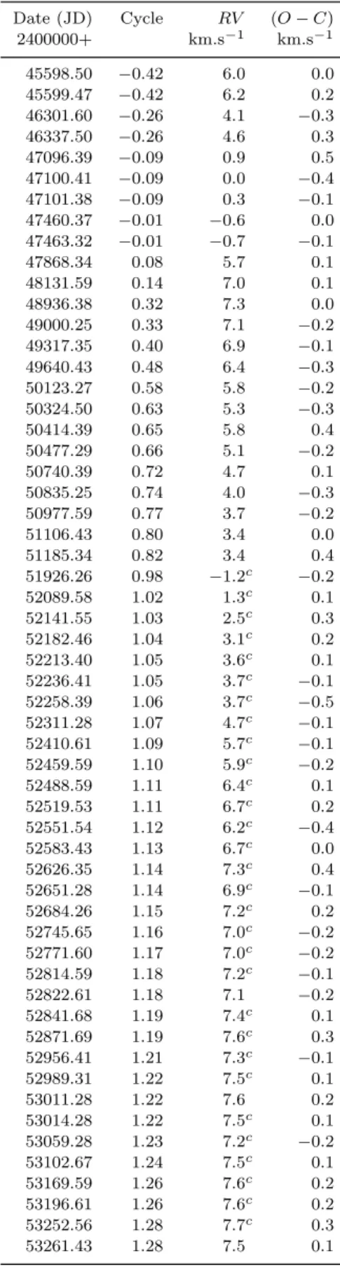 Table 5. RV and (O − C) residuals for HD 218257. Date (JD) Cycle RV (O − C) 2400000+ km.s −1 km.s −1 45598.50 −0.42 6.0 0.0 45599.47 −0.42 6.2 0.2 46301.60 −0.26 4.1 −0.3 46337.50 −0.26 4.6 0.3 47096.39 −0.09 0.9 0.5 47100.41 −0.09 0.0 −0.4 47101.38 −0.09 0.3 −0.1 47460.37 −0.01 −0.6 0.0 47463.32 −0.01 −0.7 −0.1 47868.34 0.08 5.7 0.1 48131.59 0.14 7.0 0.1 48936.38 0.32 7.3 0.0 49000.25 0.33 7.1 −0.2 49317.35 0.40 6.9 −0.1 49640.43 0.48 6.4 −0.3 50123.27 0.58 5.8 −0.2 50324.50 0.63 5.3 −0.3 50414.39 0.65 5.8 0.4 50477.29 0.66 5.1 −0.2 50740.39 0.72 4.7 0.1 50835.25 0.74 4.0 −0.3 50977.59 0.77 3.7 −0.2 51106.43 0.80 3.4 0.0 51185.34 0.82 3.4 0.4 51926.26 0.98 −1.2 c −0.2 52089.58 1.02 1.3 c 0.1 52141.55 1.03 2.5 c 0.3 52182.46 1.04 3.1 c 0.2 52213.40 1.05 3.6 c 0.1 52236.41 1.05 3.7 c −0.1 52258.39 1.06 3.7 c −0.5 52311.28 1.07 4.7 c −0.1 52410.61 1.09 5.7 c −0.1 52459.59 1.10 5.9 c −0.2 52488.59 1.11 6.4 c 0.1 52519.53 1.11 6.7 c 0.2 52551.54 1.12 6.2 c −0.4 52583.43 1.13 6.7 c 0.0 52626.35 1.14 7.3 c 0.4 52651.28 1.14 6.9 c −0.1 52684.26 1.15 7.2 c 0.2 52745.65 1.16 7.0 c −0.2 52771.60 1.17 7.0 c −0.2 52814.59 1.18 7.2 c −0.1 52822.61 1.18 7.1 −0.2 52841.68 1.19 7.4 c 0.1 52871.69 1.19 7.6 c 0.3 52956.41 1.21 7.3 c −0.1 52989.31 1.22 7.5 c 0.1 53011.28 1.22 7.6 0.2 53014.28 1.22 7.5 c 0.1 53059.28 1.23 7.2 c −0.2 53102.67 1.24 7.5 c 0.1 53169.59 1.26 7.6 c 0.2 53196.61 1.26 7.6 c 0.2 53252.56 1.28 7.7 c 0.3 53261.43 1.28 7.5 0.1