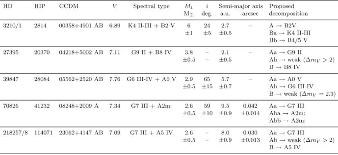 Table 7. Complementary parameters. In Col. 6, M 1 is the assumed mass of the cool component used for deriving i and a (Cols