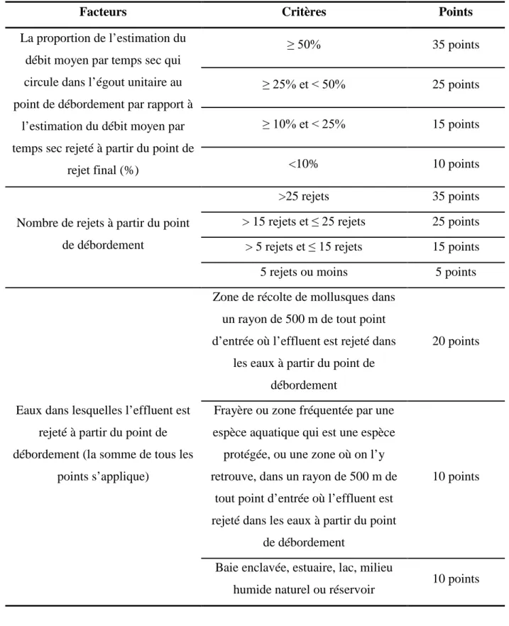 Tableau 1.2: Système de pointage pour les points de débordement des égouts unitaires 