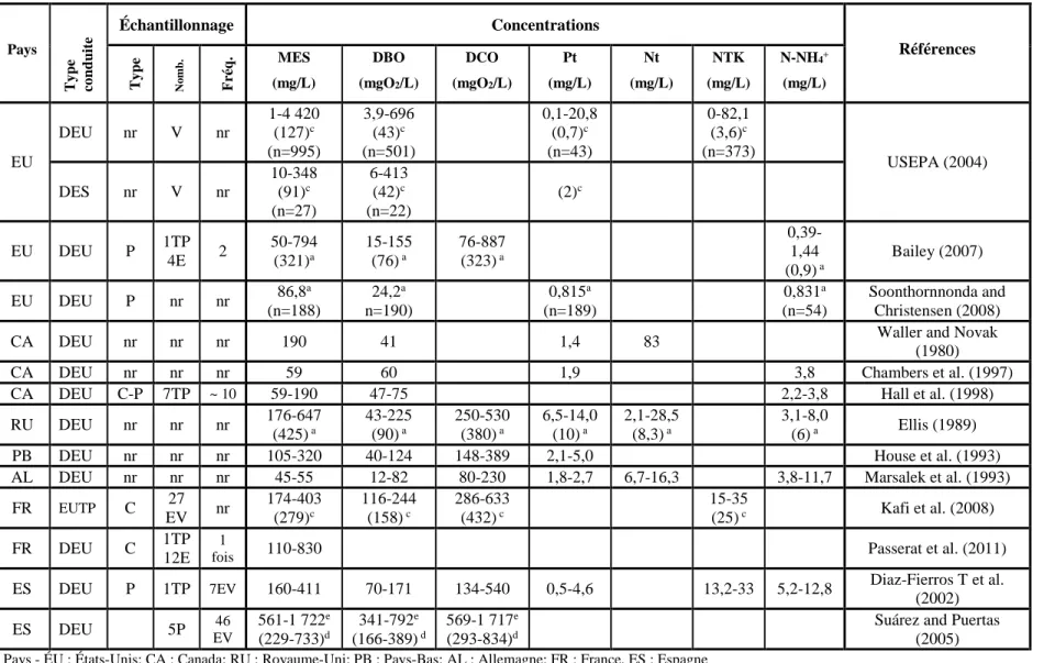 Tableau 1.4: Concentrations des paramètres physico-chimiques dans les DEU  Pays  Type  conduite Échantillonnage  Concentrations  Références Type Nomb.Fréq