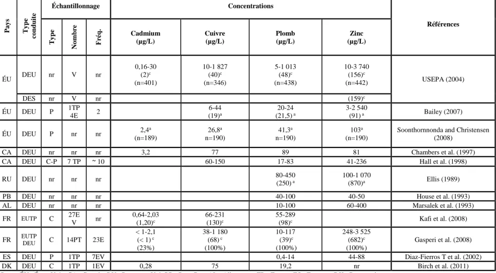 Tableau 1.5: Concentrations des métaux dans les DEU  Pays Type  conduite Échantillonnage  Concentrations  Références  Type  Nombre Fréq