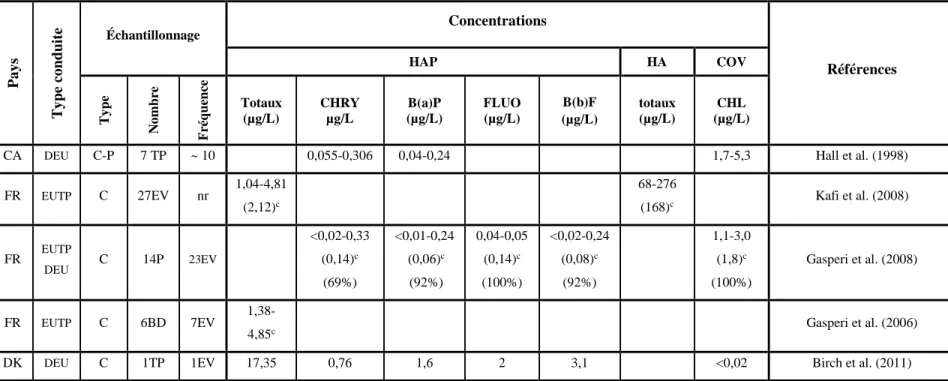 Tableau 1.6: Concentrations des composés organiques dans les DEU  Pays Type conduite Échantillonnage  Concentrations  Références HAP HA COV  Type  Nombre Fréquence Totaux (µg/L)  CHRY µg/L  B(a)P  (µg/L)  FLUO (µg/L)  B(b)F  (µg/L)  totaux  (µg/L)  CHL  (µg/L) 