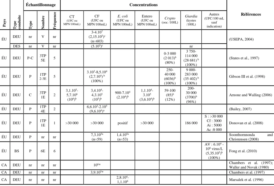 Tableau 1.7: Concentrations des paramètres microbiologiques dans les DEU (suite) Pays Type  conduite Échantillonnage  Concentrations  Références Type NombreFréquenceCT (UFC ou MPN/100mL)CF (UFC ou MPN/100mL)E