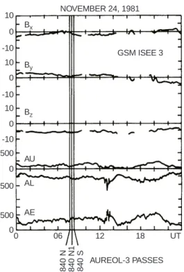 Fig. 1. Activity on November 24, 1981. From top to bottom: GSM components of the IMF measured by the ISEE-3 satellite; auroral electrojet indices, AU, AL, AE