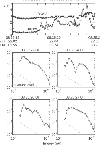 Fig. 4. Electron precipitation in the auroral arc detected between 0835:18 and 0835:25 UT