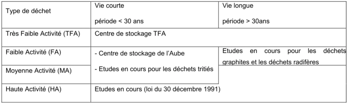Tableau 2 : Mode de gestion des différents types de déchets nucléaires (doc. ANDRA) 