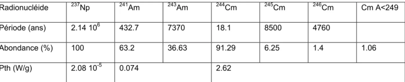 Tableau 4 : Caractéristiques principales des actinides mineurs à la sortie du réacteur pour un  combustible de référence (Deschanel et al., 2004)