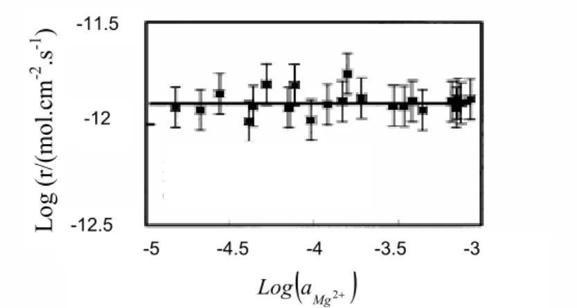 Figure 4 : Evolution de la vitesse de dissolution de la forstérite en fonction de l’activité aqueuse  en magnésium (Oelkers et al., 2001)