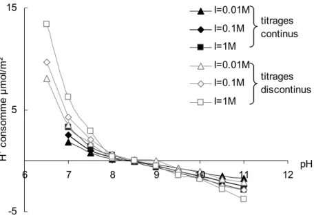 Figure 12 : Consommation des protons par une hydroxyapatite synthétique (Bell et al., 1973)  mesurée par titrage continu (ajout titrant à 0.7 unité pH par heure) et discontinu (144 heures 