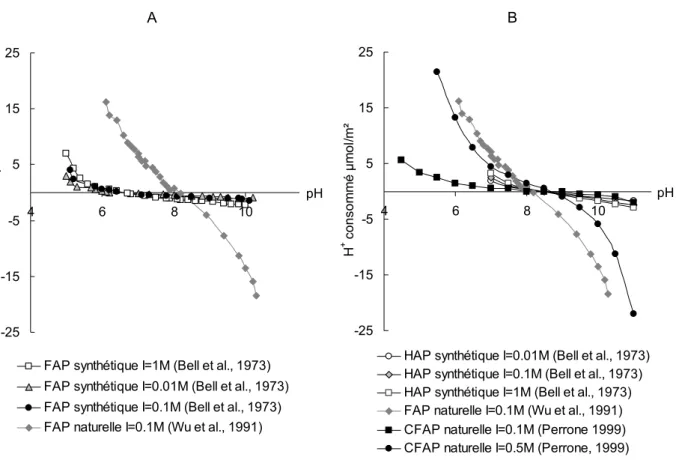 Figure 13 : Consommation des protons mesurée par titrages acido-basiques continus sur les  apatites
