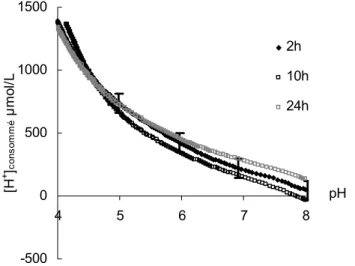 Figure 18 : Effet du temps d’équilibrage sur la courbe de titrage de la fluorapatite à I=0.01M