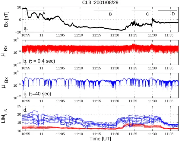 Fig. 4. (a) Magnetic field B X component measured by Cluster 3; (b) the associated measure computed by using Eqs