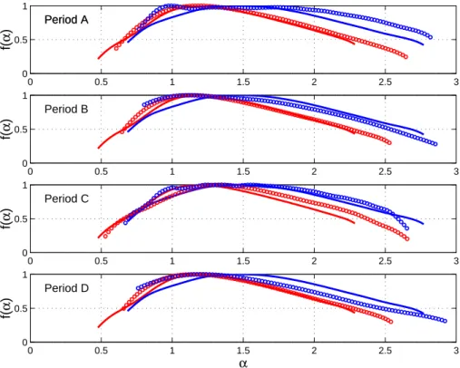 Fig. 5. Multifractal spectra for periods A–D shown in Fig. 4a (red circles: small scales, blue circles: large scales); continuous curves with the same colour code correspond to average multifractal spectra estimated for the whole interval from 10:55 to 11:35 UT.