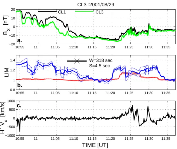Fig. 6. (a) Magnetic field B X components measured by Cluster 1, 3 spacecraft; (b) LI M L,S for small scales (red line) and large scales (blue