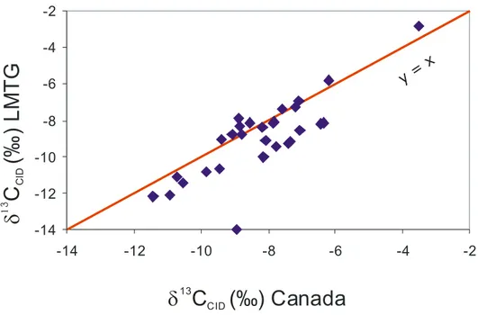 Figure 10 : Comparaison des mesures du  δ  13 CCID effectuées au LMTG, Toulouse et au 