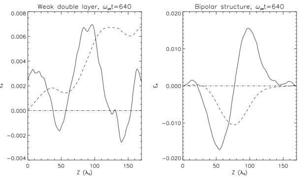 Fig. 7. Two different electric field structures at the same time (solid line). The spatial extension along the magnetic field is similar