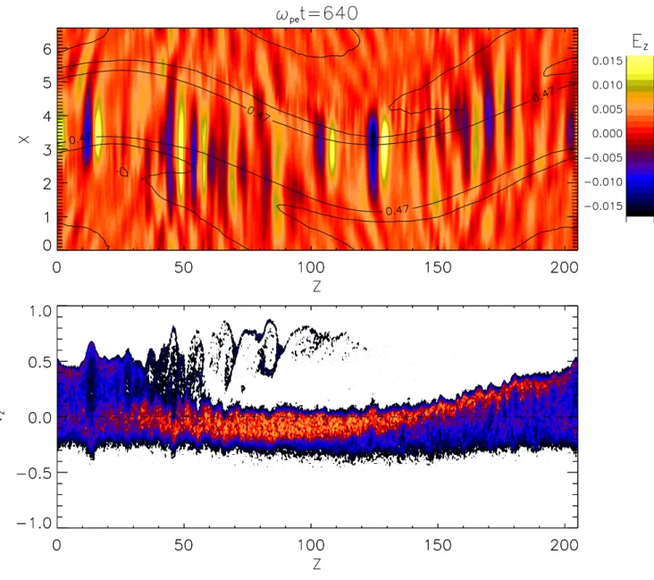 Fig. 8. Similar to Fig. 5 for ω pe t = 640. The “0.47” line in the upper panel marks the middle of the gradient region.