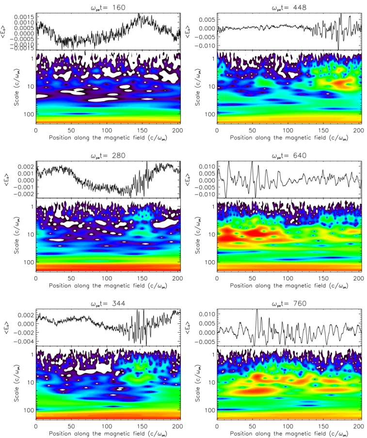 Fig. 10. Wavelet analysis of the parallel electric field at different times of the simulation