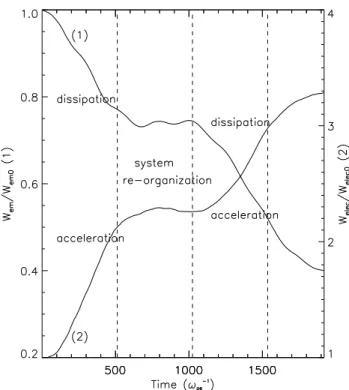 Fig. 11. Wave (label 1) and electron (label 2) energies as functions