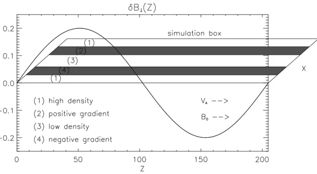 Fig. 1. Configuration of the simulation. The Alfv´en wave propagates in the Z direction and the density gradients are in the X direction.