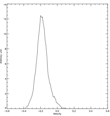 Fig. 4. Electron velocity distribution function leading to the Bune-