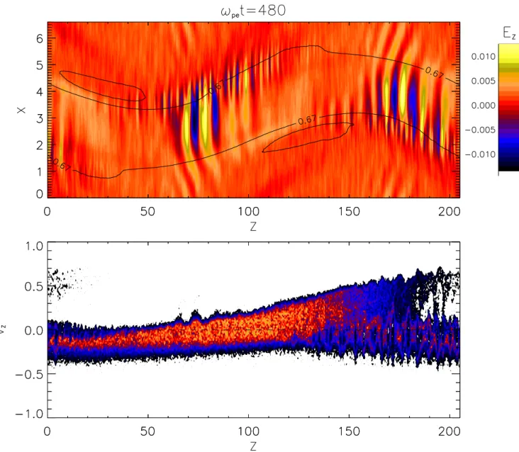 Fig. 5. Parallel electric field and parallel electron phase space at ω pe t = 480 (δB/B=0.05)