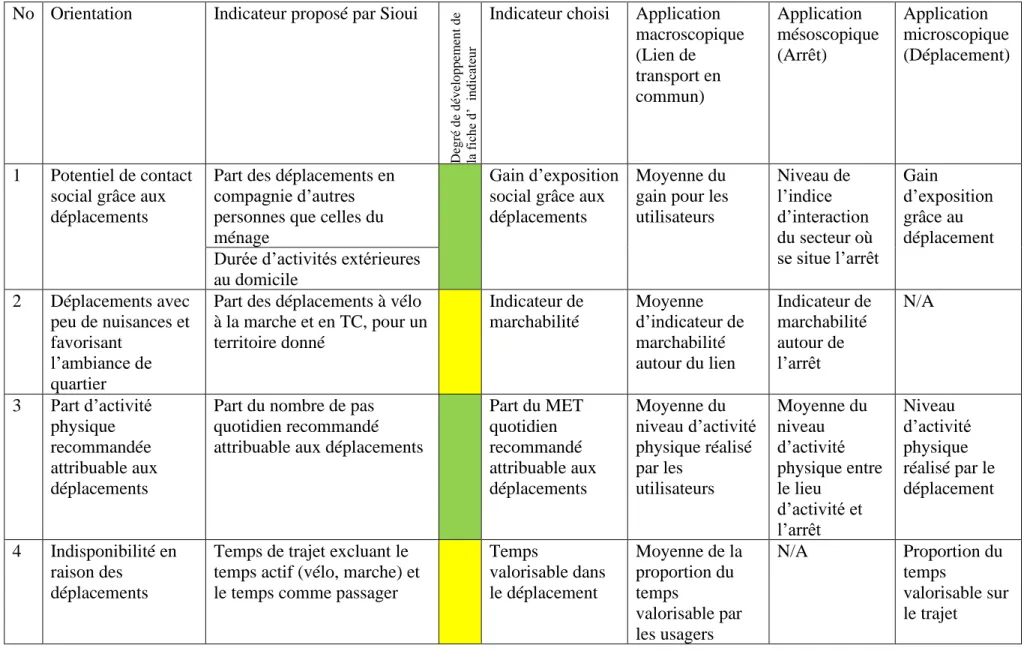 Tableau 3-2 : Description du niveau d’application des indicateurs choisis pour représenter les orientations   No  Orientation  Indicateur proposé par Sioui 