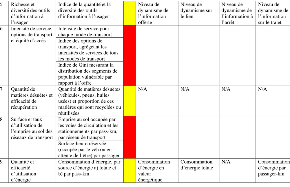Tableau 3-2 : Description du niveau d’application des indicateurs choisis pour représenter les orientations (suite)  5  Richesse et 