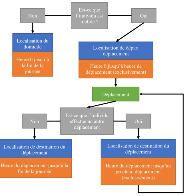 Figure 4-5 - Schéma organisationnel de l'algorithme de formation de la matrice de localisation Localisation de départ 