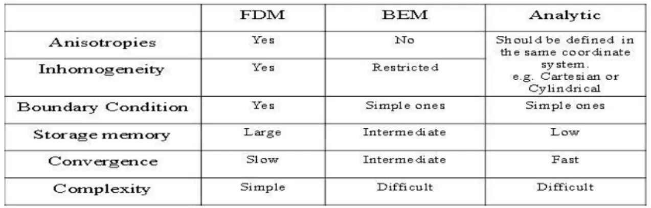 Table  2.1.  Comparison  between  the  finite  difference  method  (FDM),  the  discretized  integral  method  called  boundary  element method (BEM) and the analytic one (Analytic)