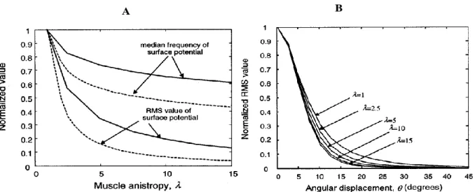 Fig 2.25 A: Comparison of the RMS value and median frequency in model I (solid line) and model IV (dashed line) by increasing  the muscle anisotropy B:Rate of decay of surface potential RMS value is considered by increasing angular displacement from the  s