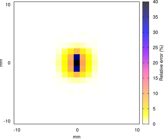 Figure 4.1 Voxel-per-voxel relative difference (in %) between single- and double-precision energy accumulation, in a plane adjacent to the radiation seed at the origin (test case 1).