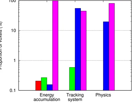 Figure 4.4 Dose difference in % between single- and double-precision computations for the multiple-source test scenario, by program component