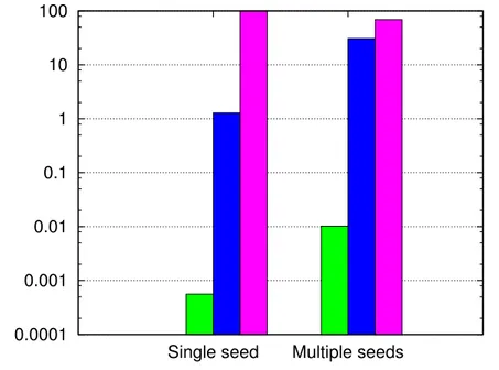Figure 4.5 shows the differences that results from using the fast math option in each test case