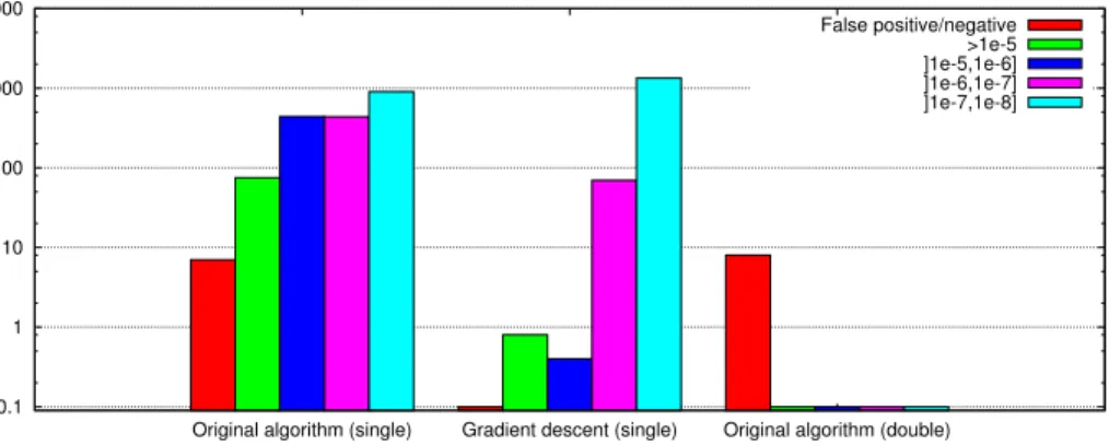 Figure 4.6 Number of calls to computeIntersection per million that result in a certain error, for each version of the function.