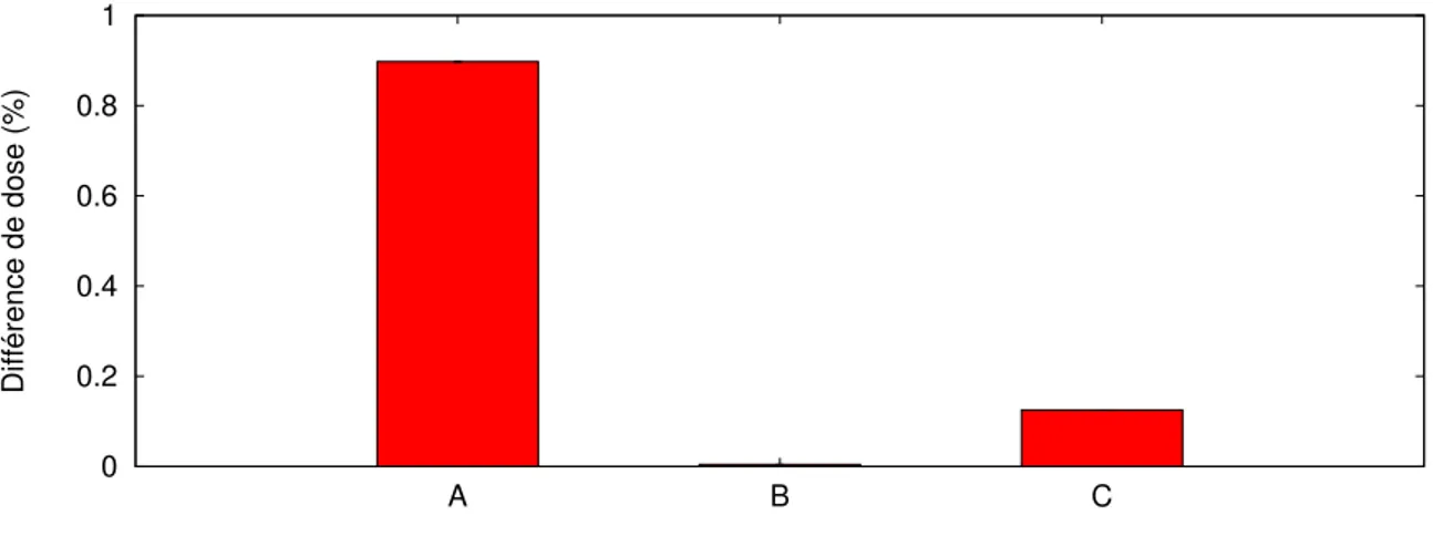 Figure 6.1 Tests supplémentaires sur l’accumulation de l’énergie.A) Différence entre précision simple et précision double