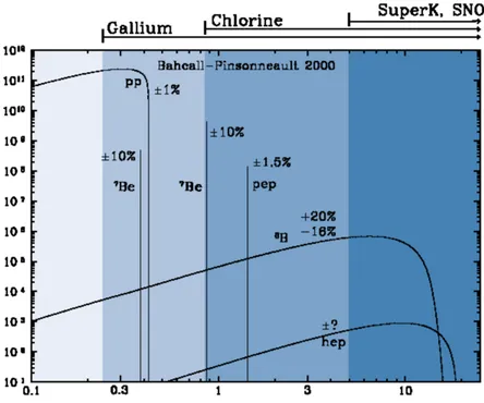 Fig. 1.1 – Spectre des neutrinos solaires et énergie de seuil des différentes expériences, [26]