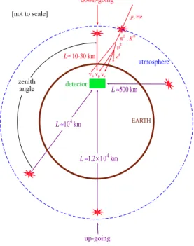 Figure 15: A schematic view (not to scale) of the different zenith angles of atmospheric neutrinos and distances they travel before detection.
