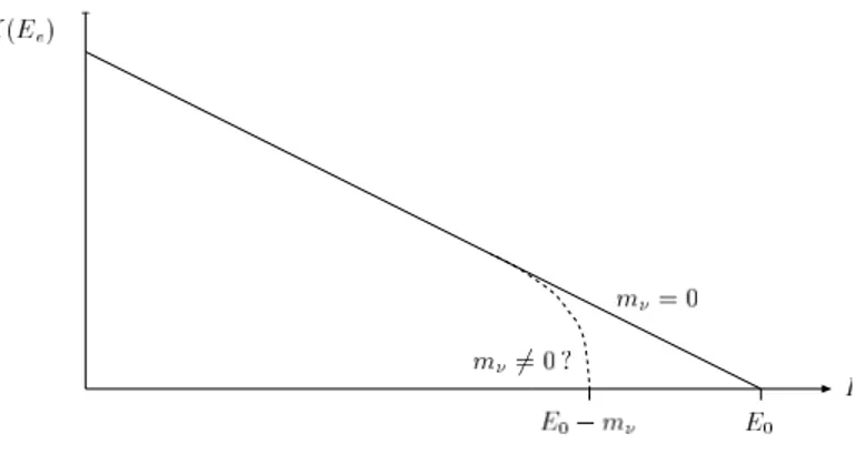 Fig. 4.5 – Courbe de Kurie (K(E) en fonction de l’énergie E e de l’électrons émis lors de