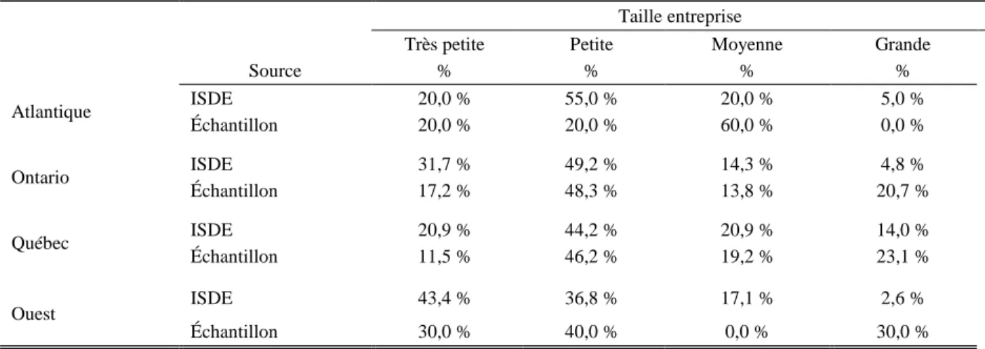 Tableau 5-2 Tabulations croisées, région par taille de l’entreprise 